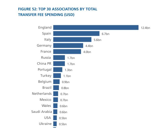 国际足联视角下的中超10年②球员进口开销全球第7